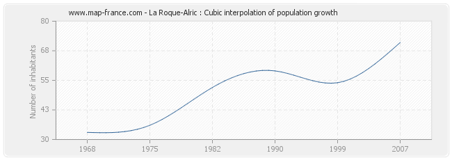 La Roque-Alric : Cubic interpolation of population growth